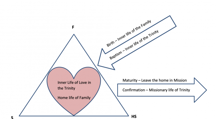 Baptism and Confirmation: Full Life in the Trinity